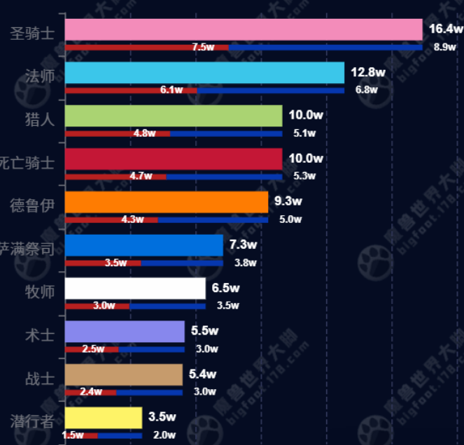 wow classic titan reforged population by class 8 dec 2025